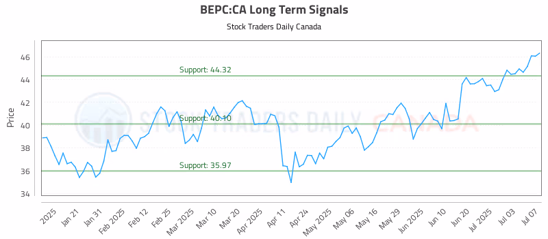 Stock Chart for BEPC:CA