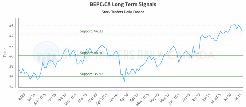 Stock Chart for BEPC:CA