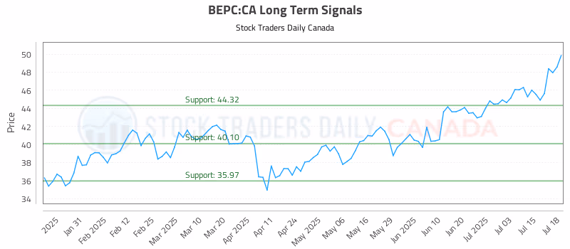 Stock Chart for BEPC:CA