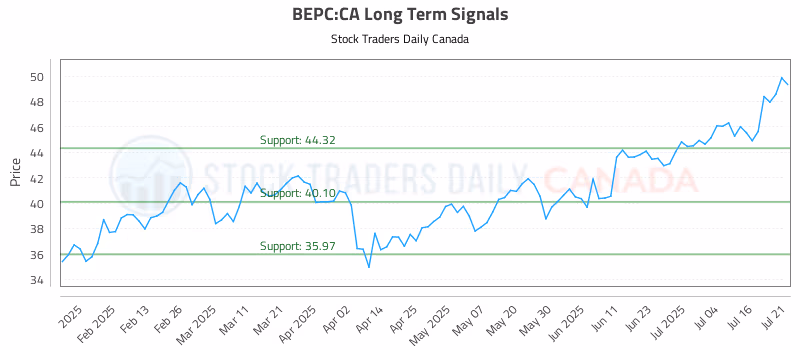 Stock Chart for BEPC:CA