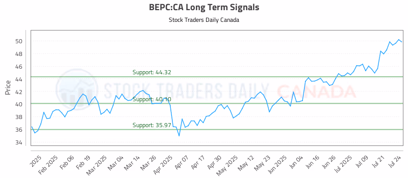 Stock Chart for BEPC:CA