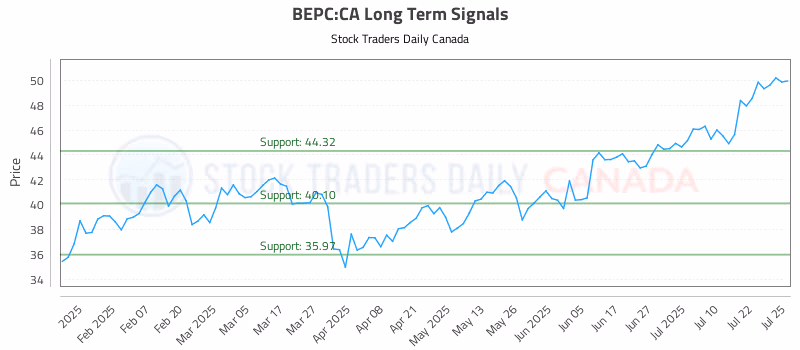 Stock Chart for BEPC:CA