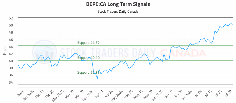 Stock Chart for BEPC:CA