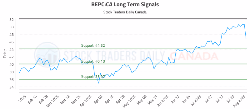 Stock Chart for BEPC:CA