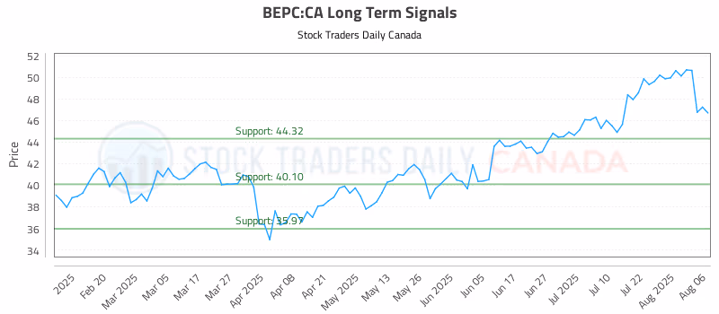Stock Chart for BEPC:CA