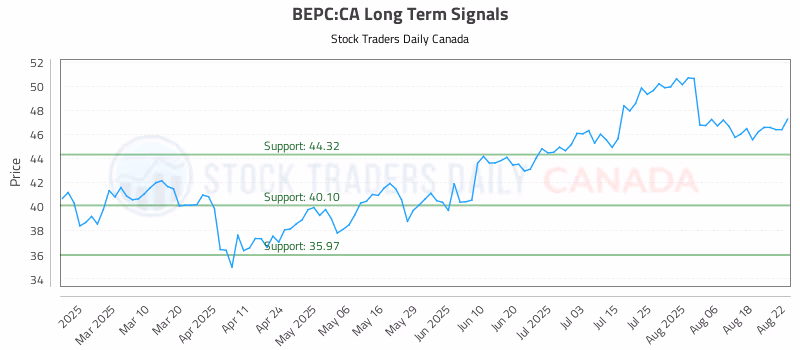 Stock Chart for BEPC:CA