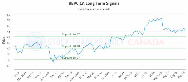 Stock Chart for BEPC:CA
