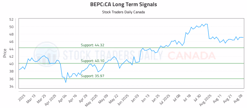 Stock Chart for BEPC:CA