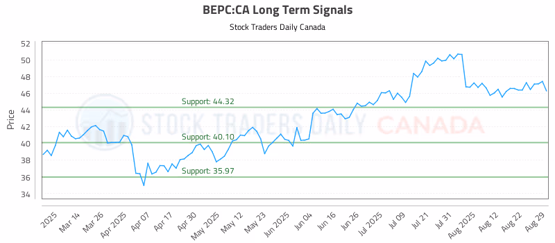 Stock Chart for BEPC:CA