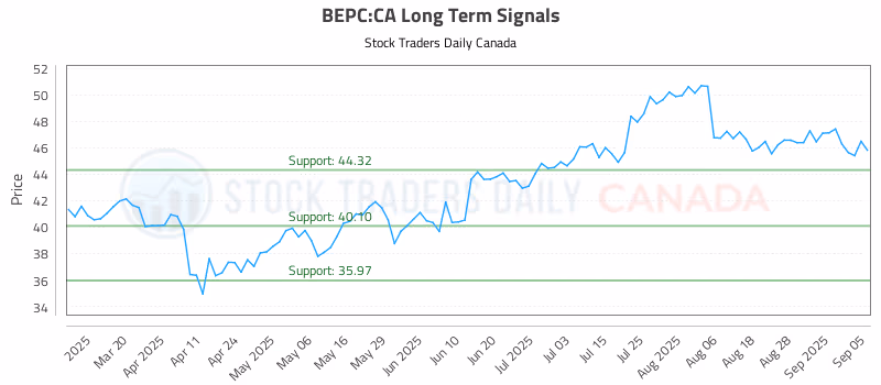 Stock Chart for BEPC:CA