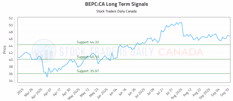 Stock Chart for BEPC:CA