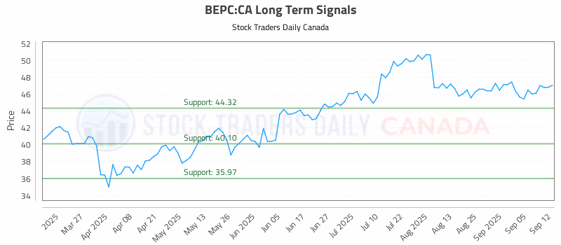 Stock Chart for BEPC:CA