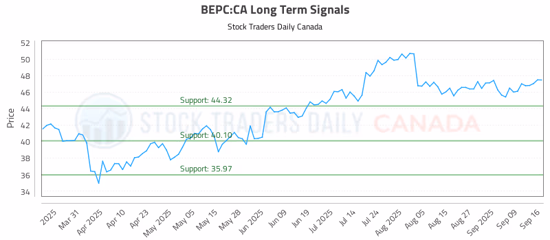 Stock Chart for BEPC:CA