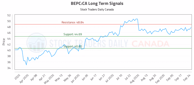 Stock Chart for BEPC:CA