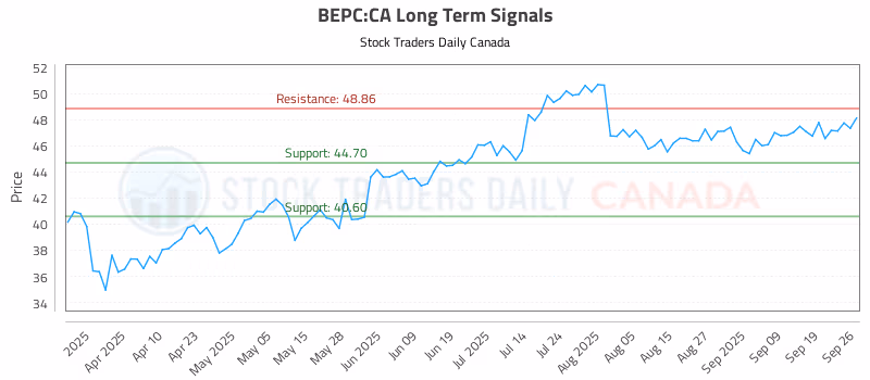 Stock Chart for BEPC:CA