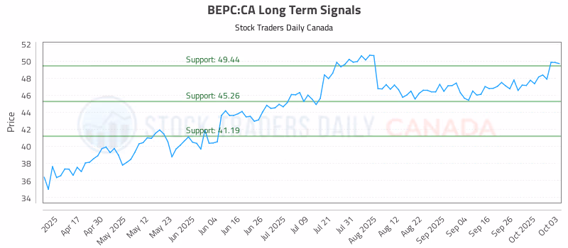 Stock Chart for BEPC:CA