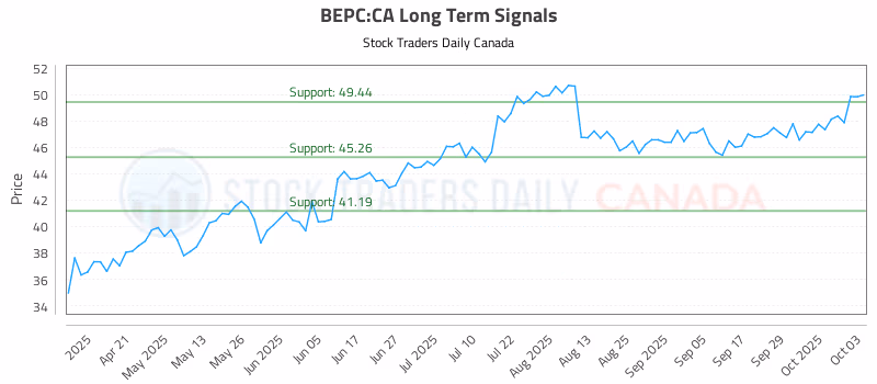 Stock Chart for BEPC:CA