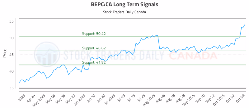 Stock Chart for BEPC:CA