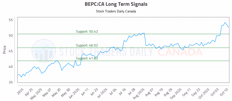 Stock Chart for BEPC:CA