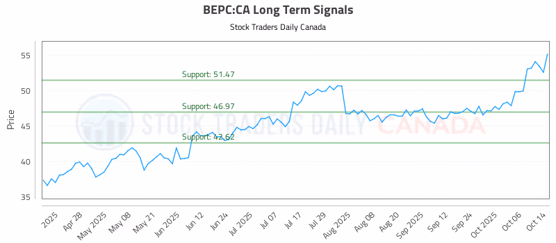 Stock Chart for BEPC:CA