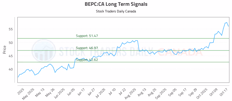 Stock Chart for BEPC:CA