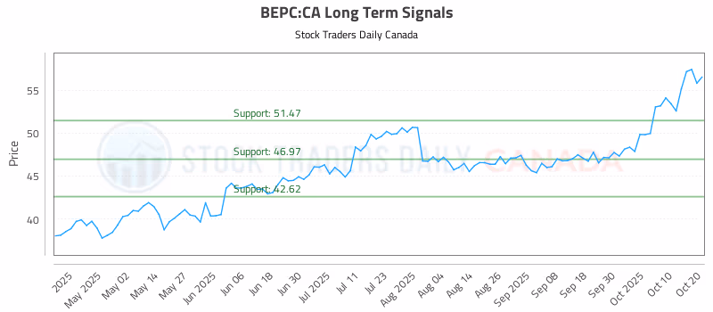 Stock Chart for BEPC:CA