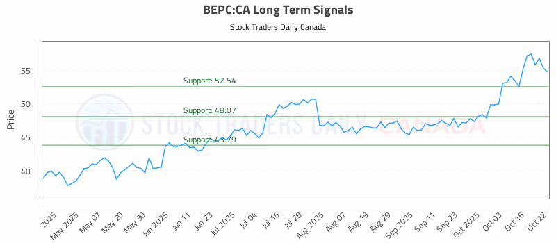 Stock Chart for BEPC:CA