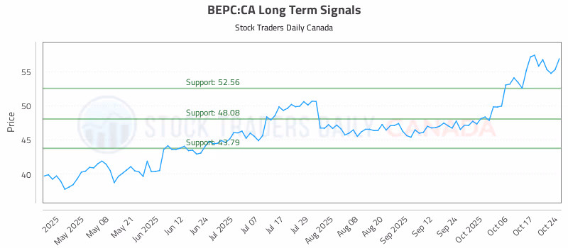 Stock Chart for BEPC:CA