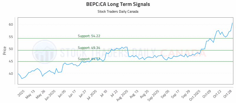 Stock Chart for BEPC:CA