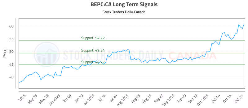 Stock Chart for BEPC:CA