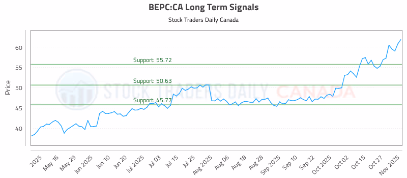 Stock Chart for BEPC:CA