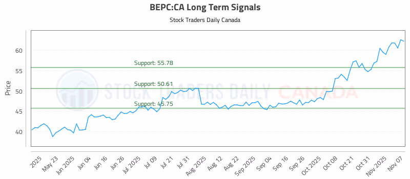 Stock Chart for BEPC:CA
