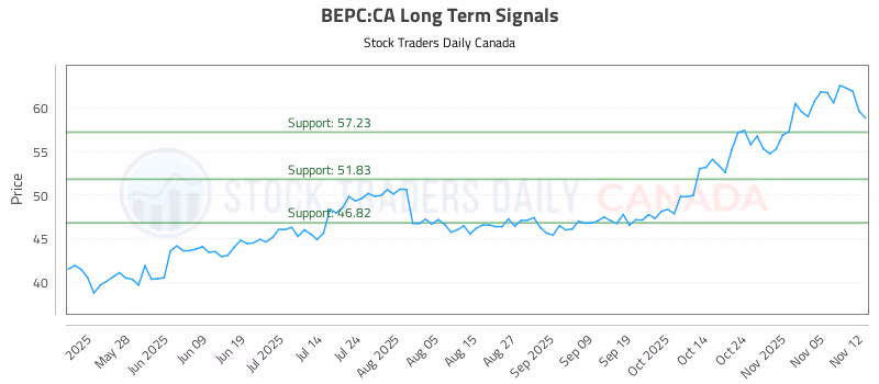 Stock Chart for BEPC:CA