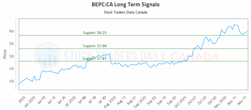 Stock Chart for BEPC:CA