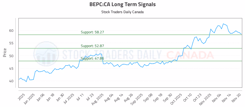 Stock Chart for BEPC:CA