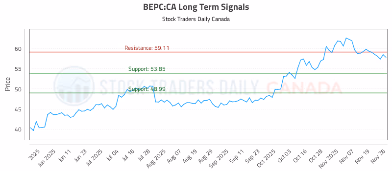 Stock Chart for BEPC:CA
