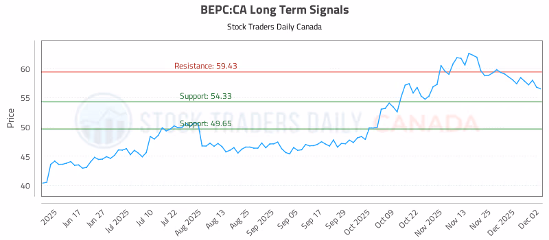 Stock Chart for BEPC:CA