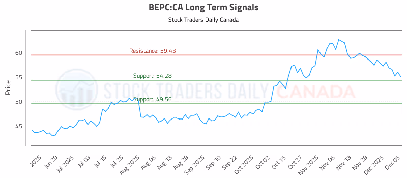 Stock Chart for BEPC:CA