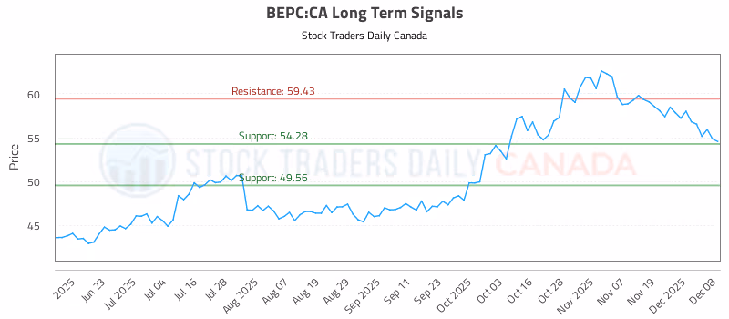 Stock Chart for BEPC:CA