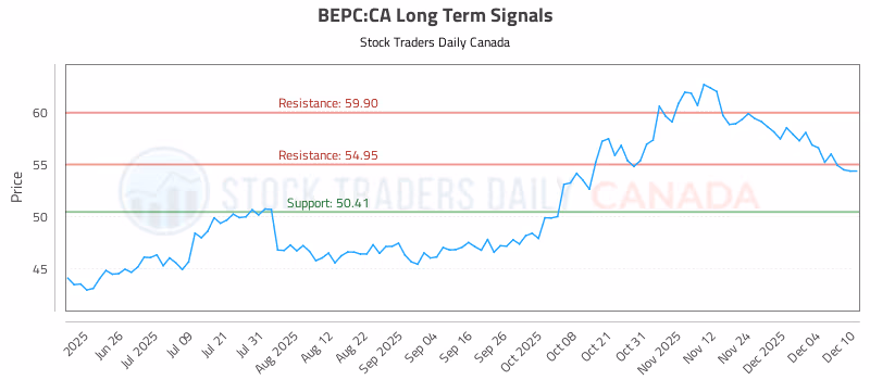 Stock Chart for BEPC:CA