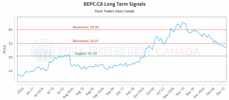 Stock Chart for BEPC:CA