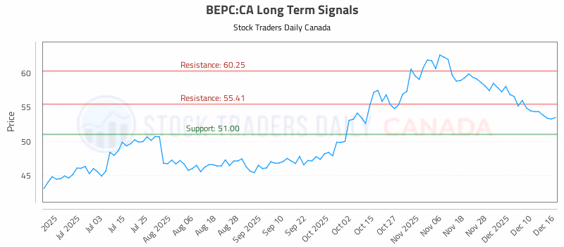 Stock Chart for BEPC:CA