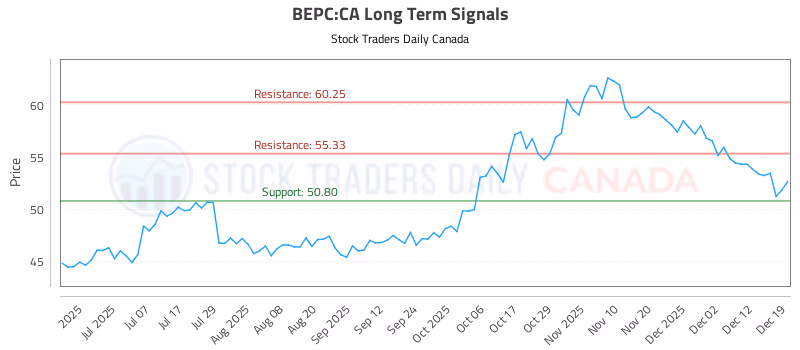 Stock Chart for BEPC:CA