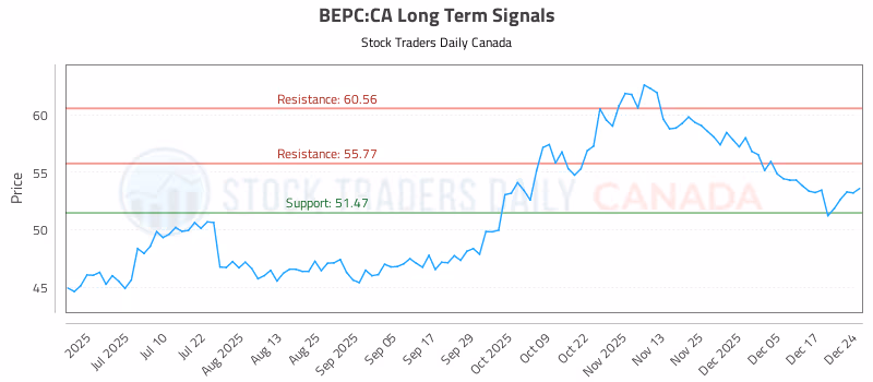 Stock Chart for BEPC:CA