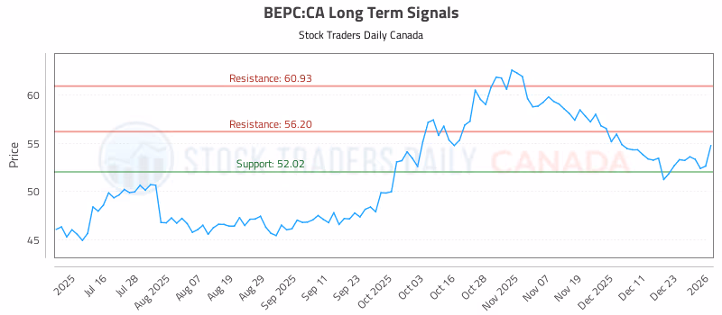 Stock Chart for BEPC:CA
