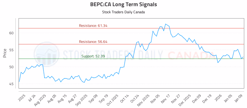 Stock Chart for BEPC:CA