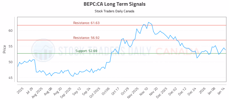 Stock Chart for BEPC:CA