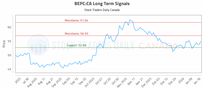 Stock Chart for BEPC:CA