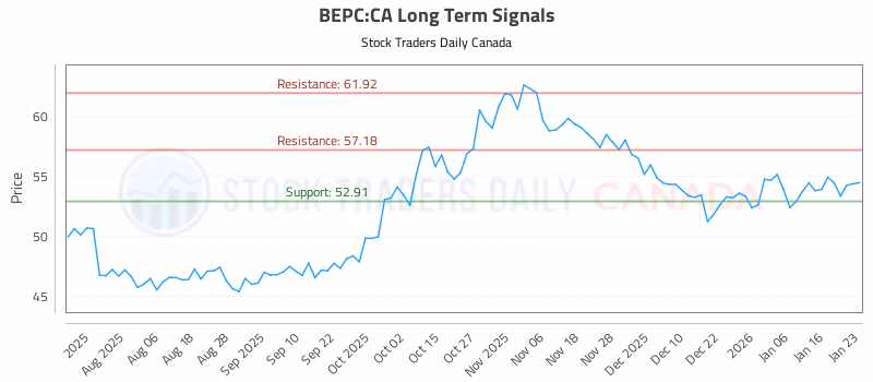 Stock Chart for BEPC:CA