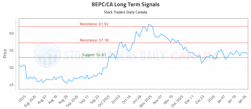 Stock Chart for BEPC:CA